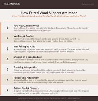Process chart detailing how felted wool slippers are made from raw New Zealand wool to finished product.