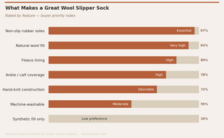 Bar chart showing features of great wool slipper socks with ratings.