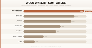 wool warmth comparison infographic chart